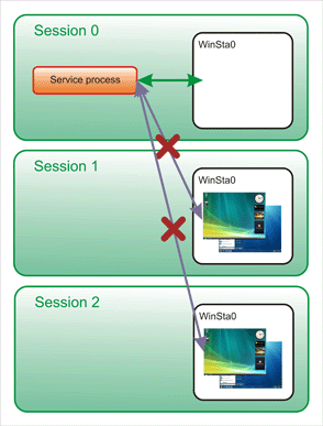 service and Vista sessions